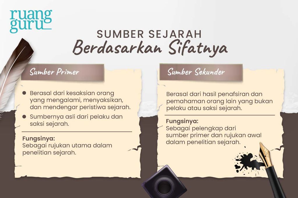 Jenis Jenis Sumber Sejarah Berdasarkan Sifat And Bentuknya Sejarah